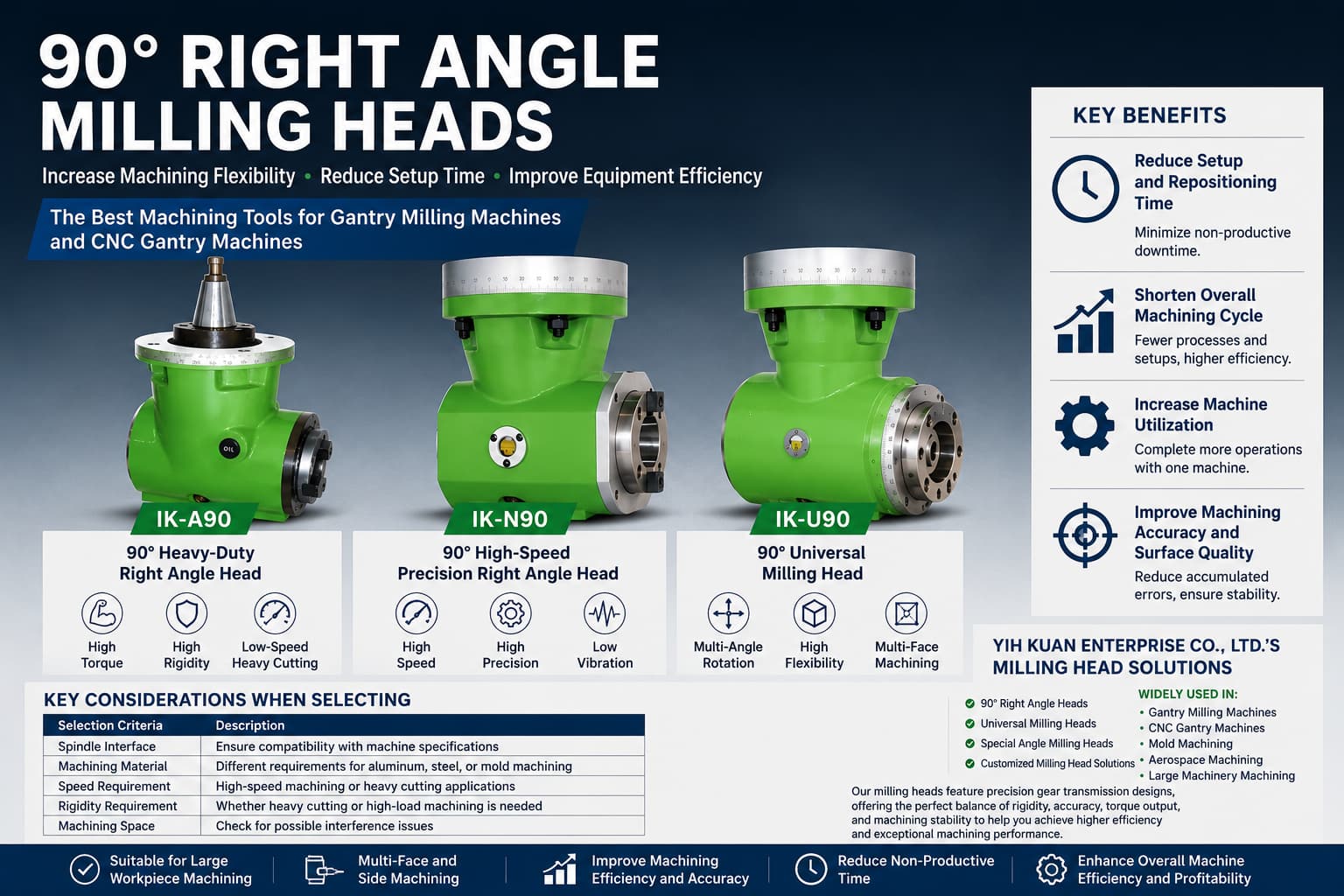 How 90° Right Angle Heads Improve Flexibility and Efficiency in Gantry Milling Machine
